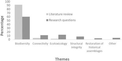 Trash or Treasure? Considerations for Future Ecological Research to Inform Oil and Gas Decommissioning